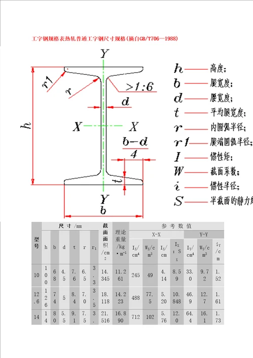 工字钢规格表