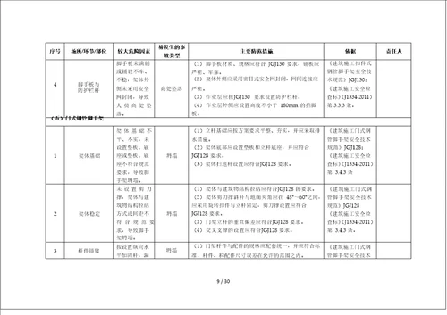 建筑施工企业安全风险清单和隐患排查依据清单表