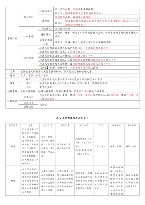 财经法规第二章支付结算法律制度表格归纳.docx