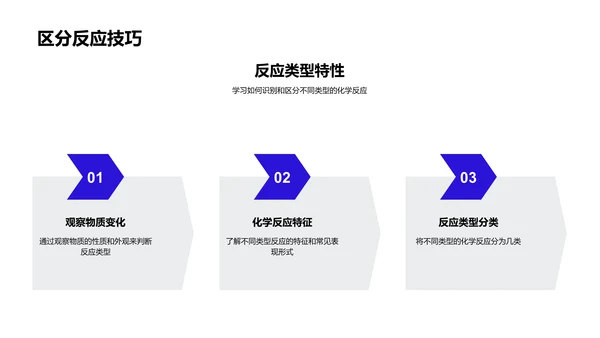 化学反应实践课PPT模板