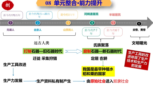 第一单元 史前时期：中国境内早期人类与文明的起源 大单元复习课件