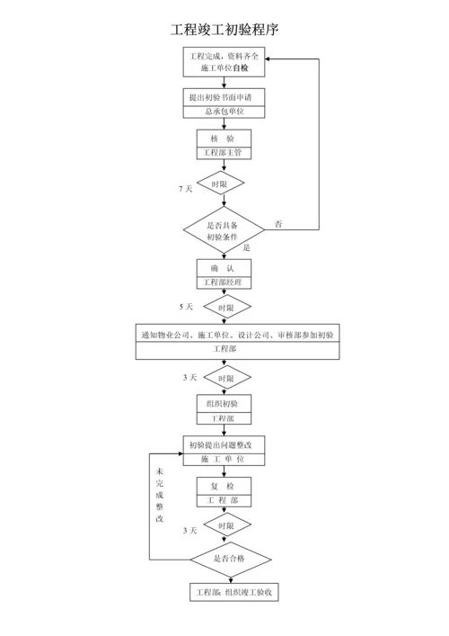 工程竣工初验程序.docx