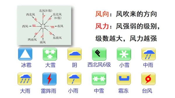 七上：天气、气温、降水（一轮复习课件41张）（人教版）