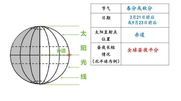 1.3地球运动（课件20张）