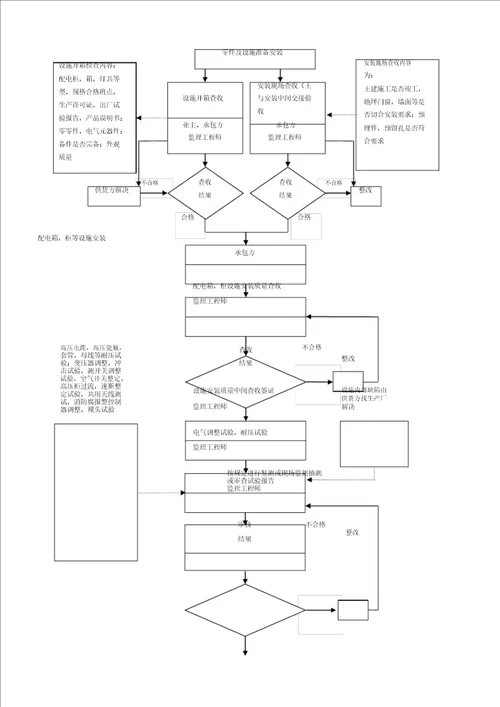 建筑电气安装工程质量控制流程图