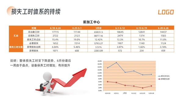 橙色简约生产效率效率提升项目PPT模板宣传PPT动态PPT精益精益生产