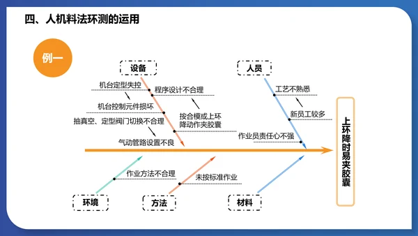 人机料法环测的分析通用PPT模板