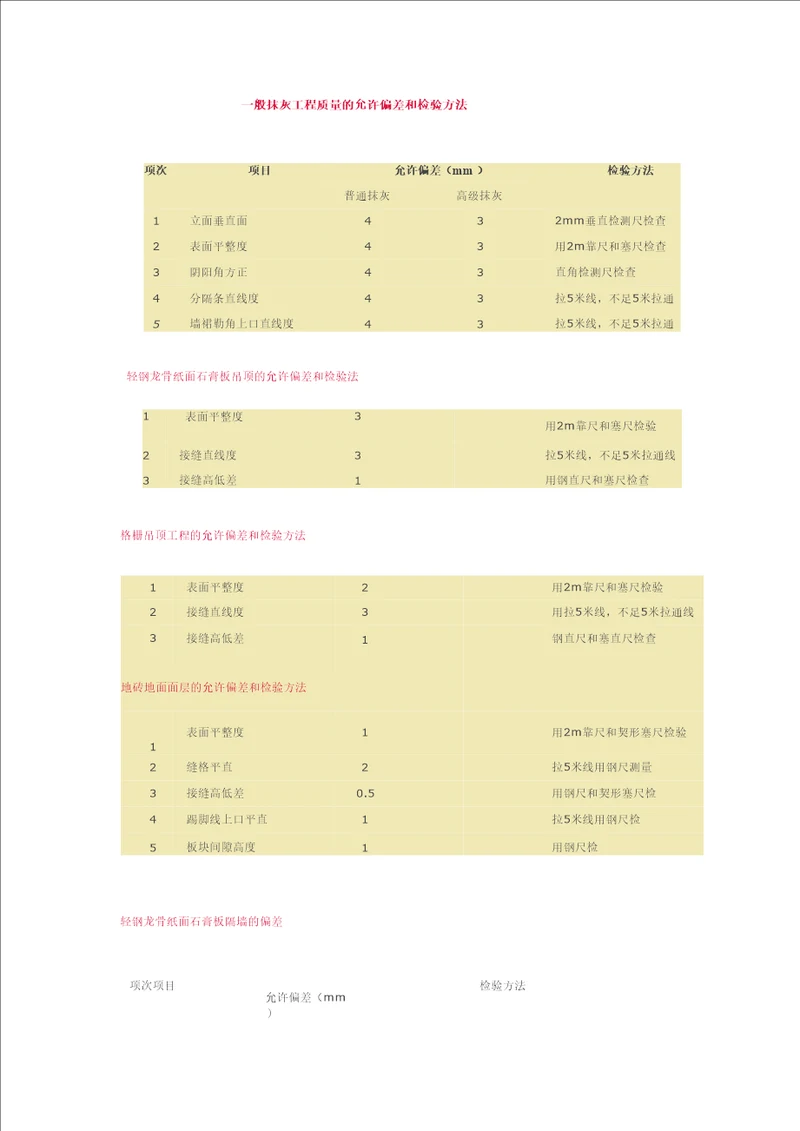 一般抹灰工程质量的允许偏差和检验方法