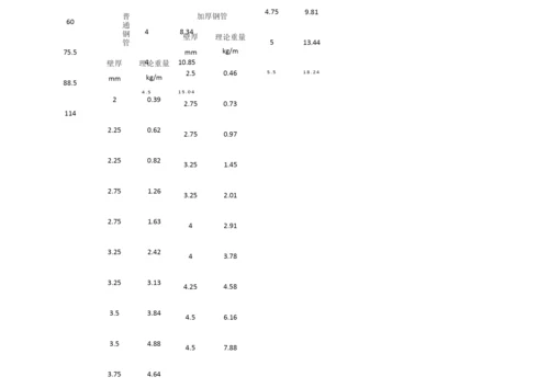 镀锌钢管理论重量表4全集文档.docx