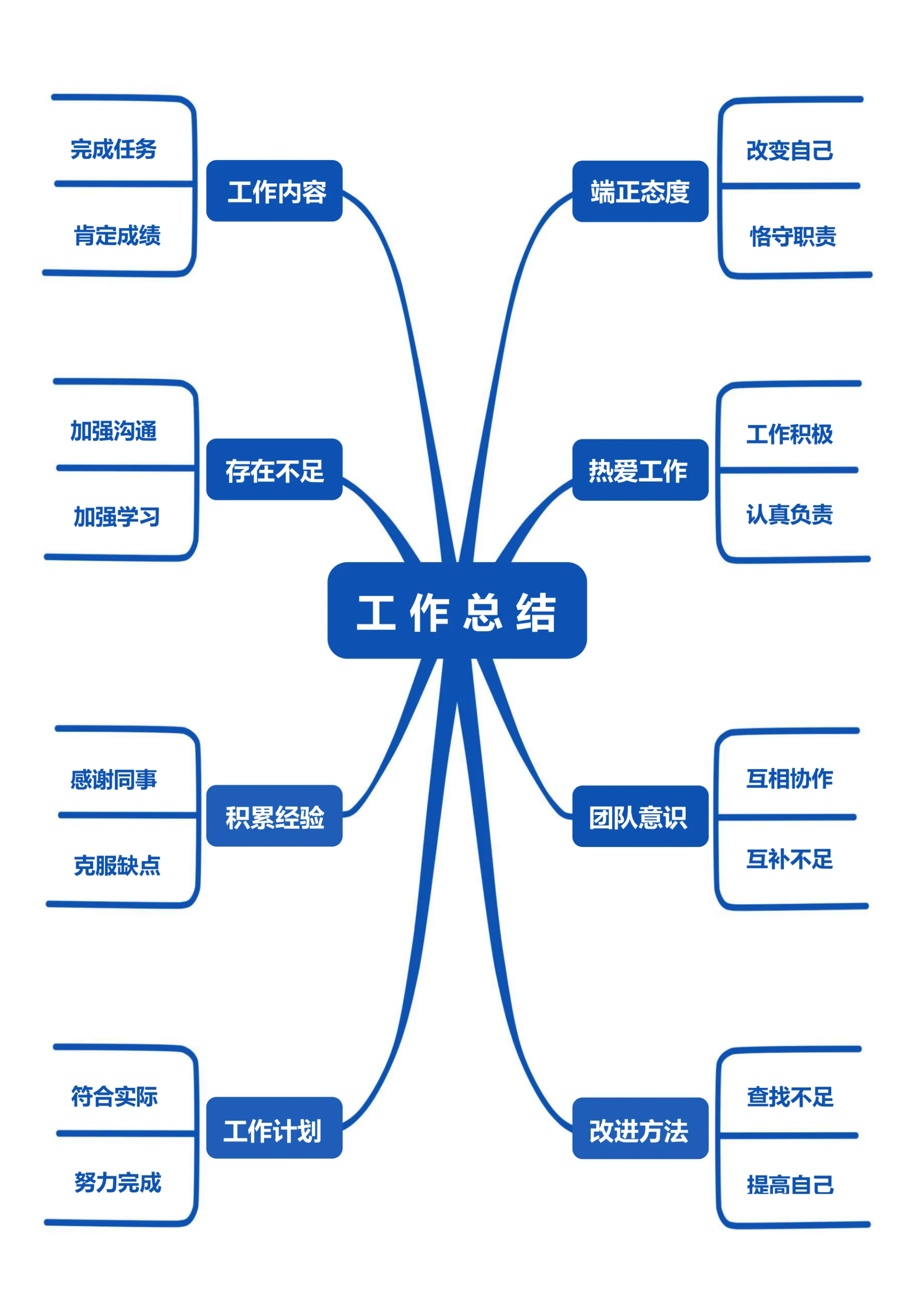 工作总结思维导图