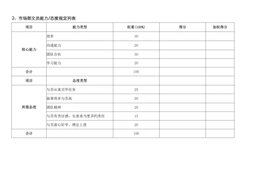 通威集团市场部绩效考核指标体系表.docx