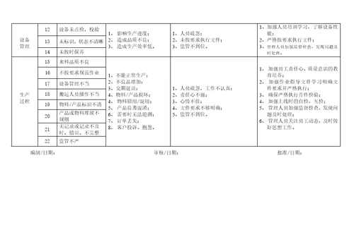 ISO9001生产部风险和应对措施一览表