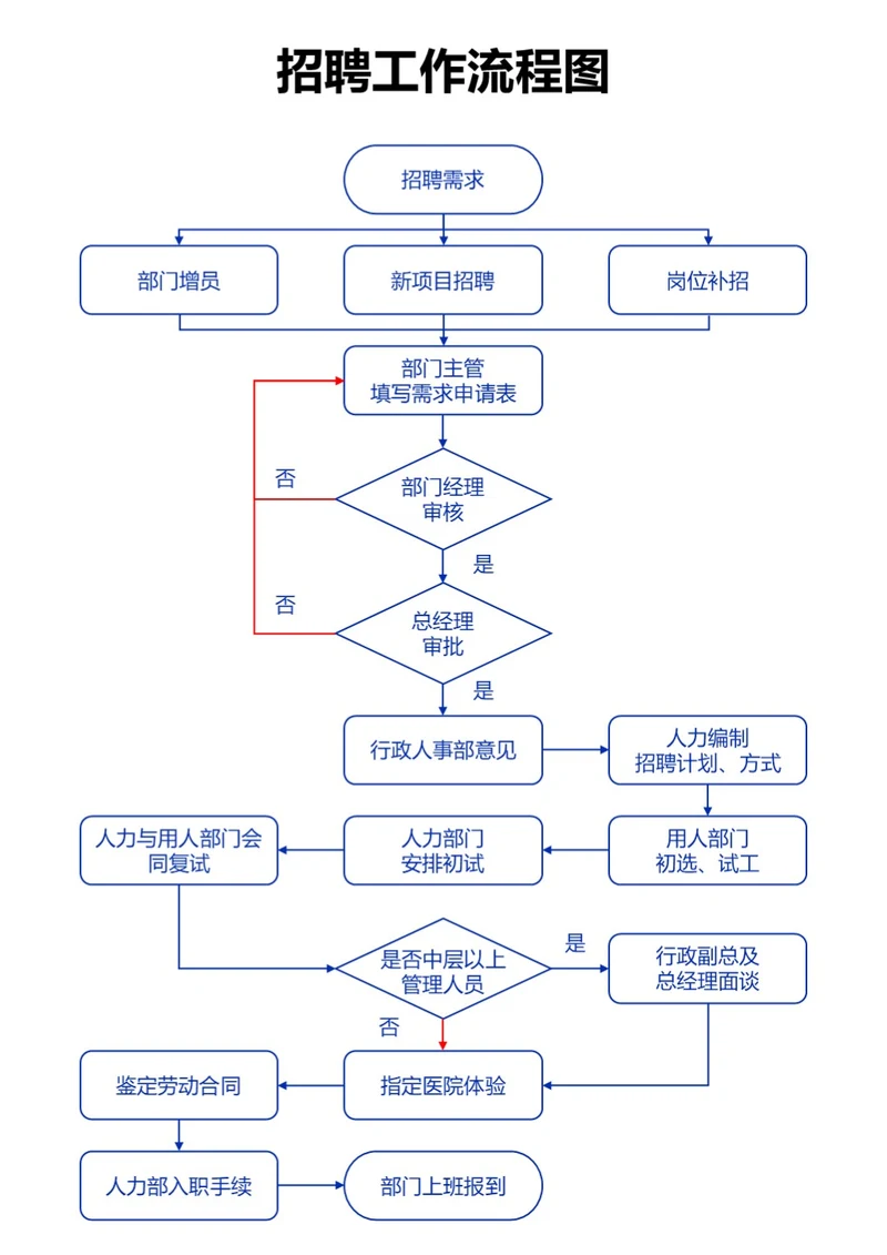 蓝色招聘工作流程图