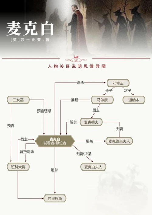 人物关系-麦克白名著复古风思维导图