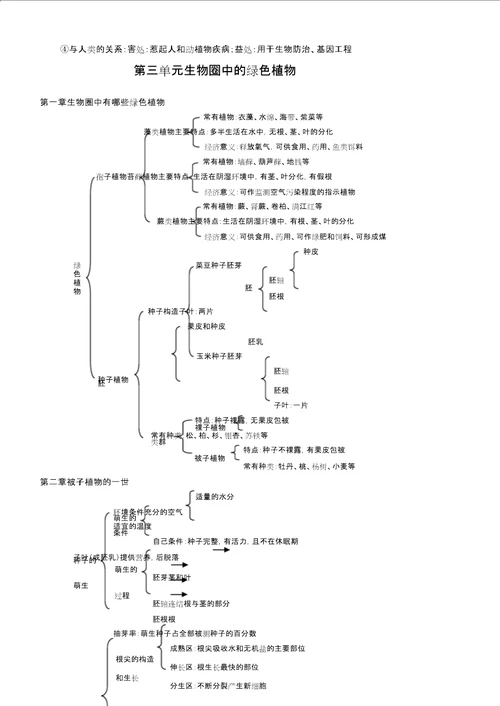 七年级生物上册知识要点 6896