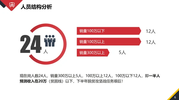 年终销售部业务人员工作总结PPT模板