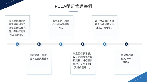 蓝色商务风PDCA循环工作方法培训PPT模板pdca