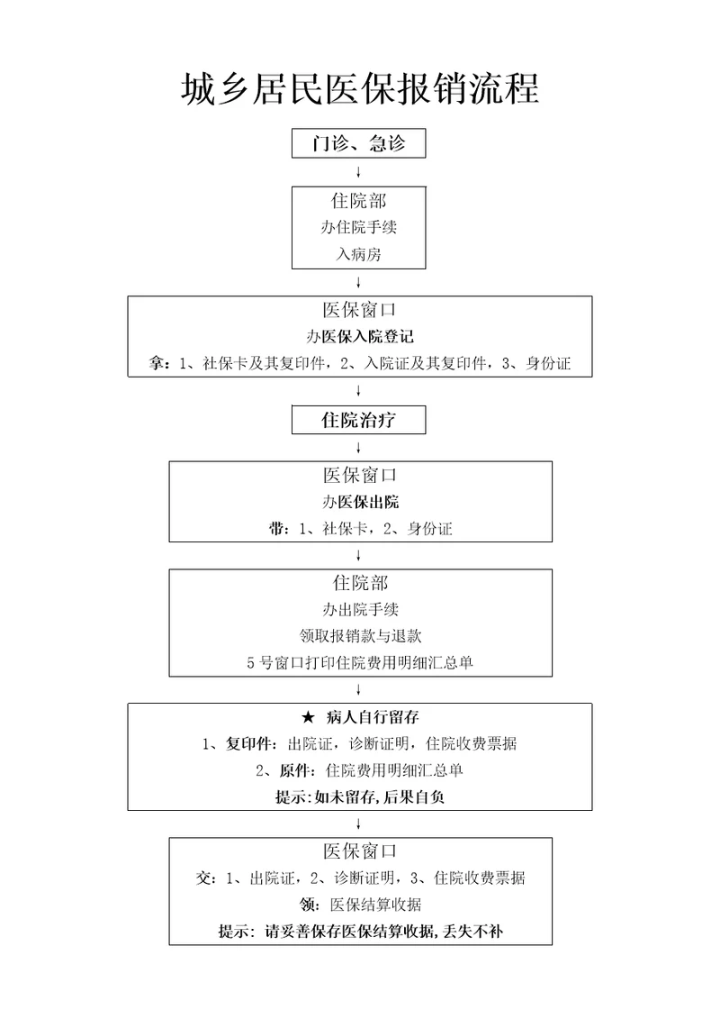 城乡居民医保报销标准流程