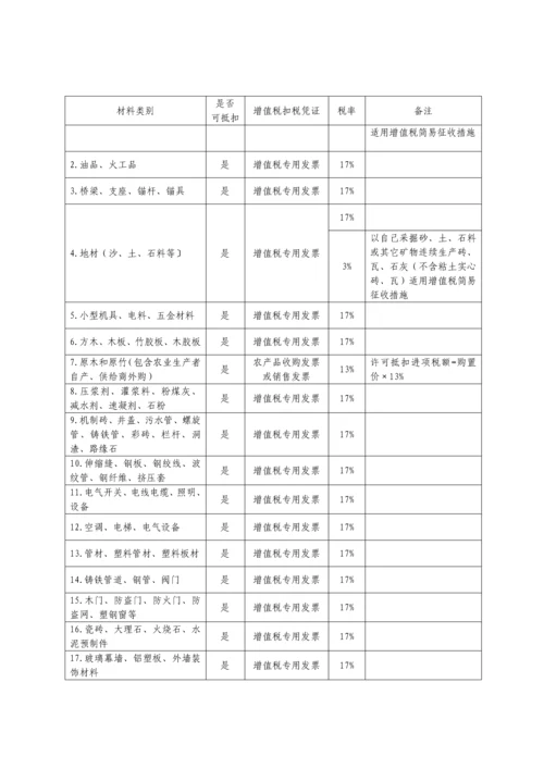 建筑业增值税进项税抵扣提示手册模板.docx