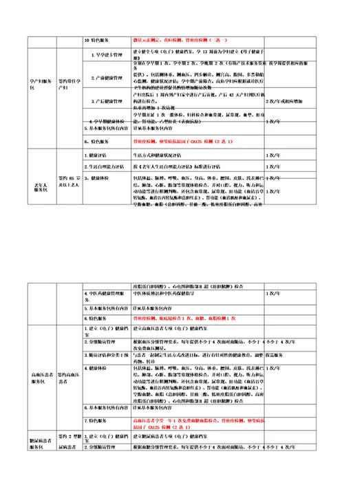 XX卫生院家庭医生签约服务包