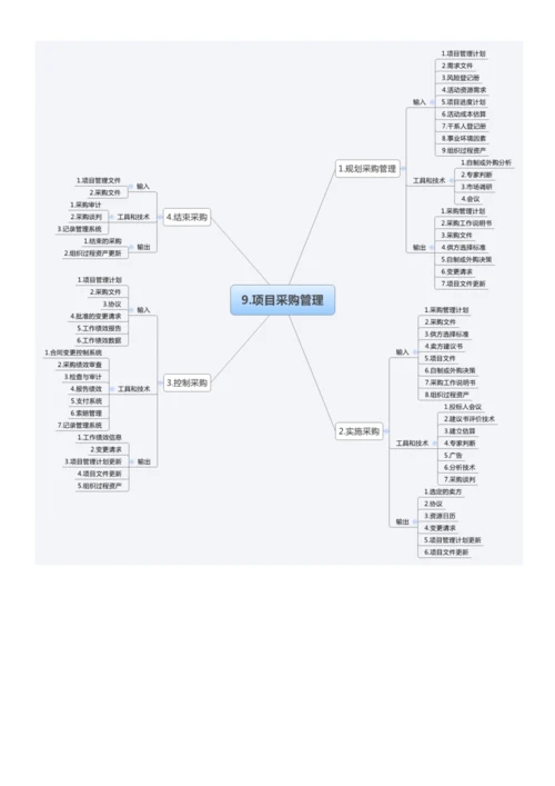 信息系统项目管理大管理思维导图.docx