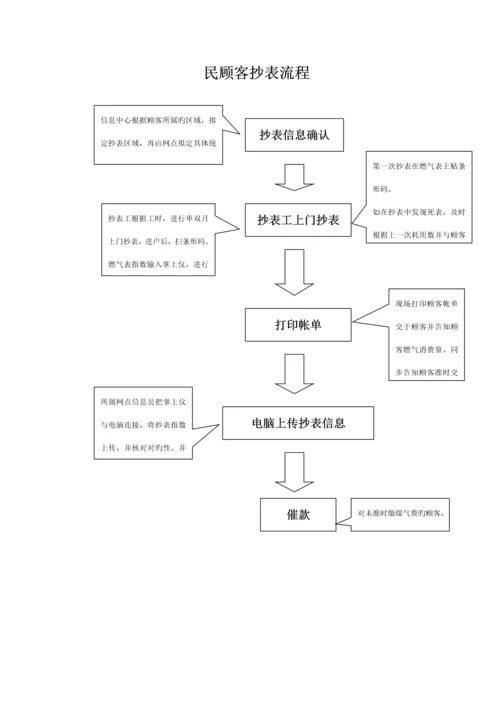 天然气民用户户内换表标准流程.docx