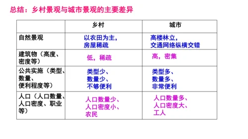 初中历史与社会 人文地理上册 乡村与城市同步课件