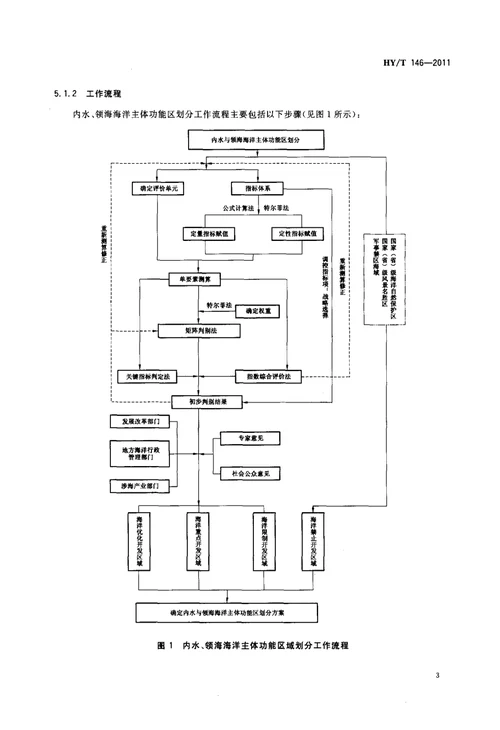 海洋主体功能区区划技术规程