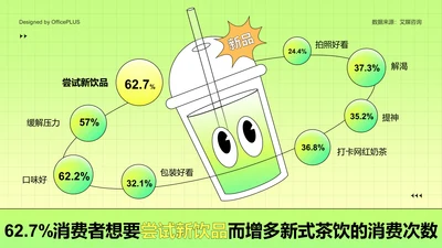 62.7%消费者想要尝试新饮品而增多新式茶饮的消费次数