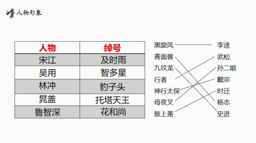 水浒传阅读分享通用PPT课件模板
