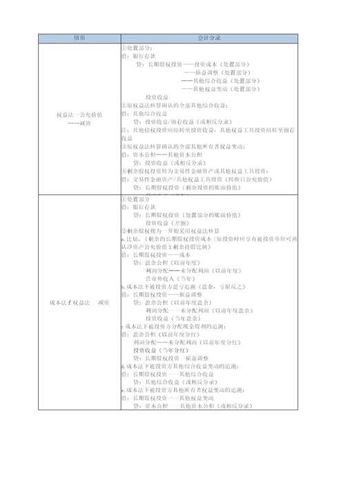 2023年中级会计实务必备分录大全