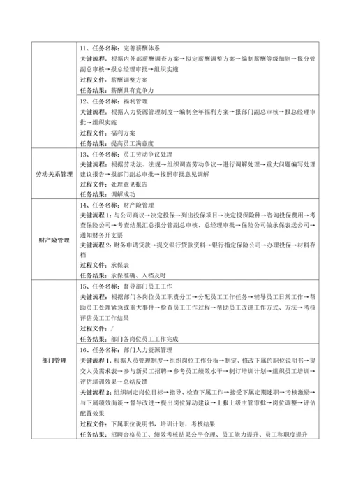 XX公司岗位说明书(最全).docx