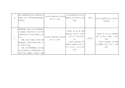 农安县城市管理行政执法局行政处罚事项清单