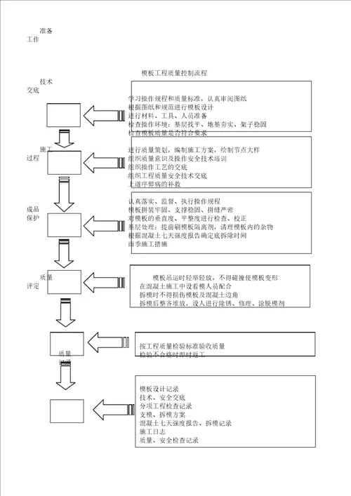 XXX项目施工保证有效有效措施实施实施方案