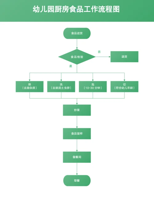 幼儿园厨房食品制作工作流程图模板