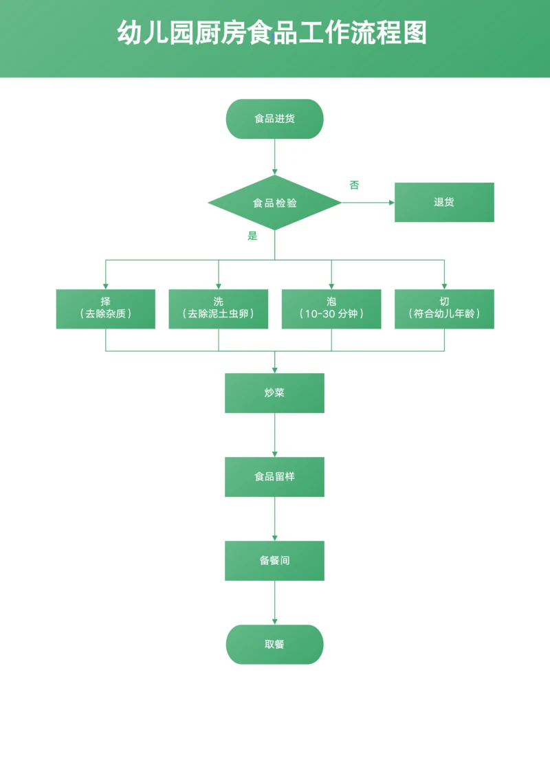 幼儿园厨房食品制作工作流程图模板