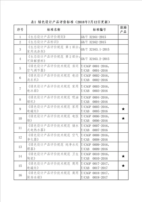 绿色设计产品示范创建和评价要求