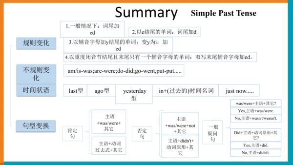 【单元整体教学课件】Unit1 Section A (Grammar Focus-3c）语法课-20