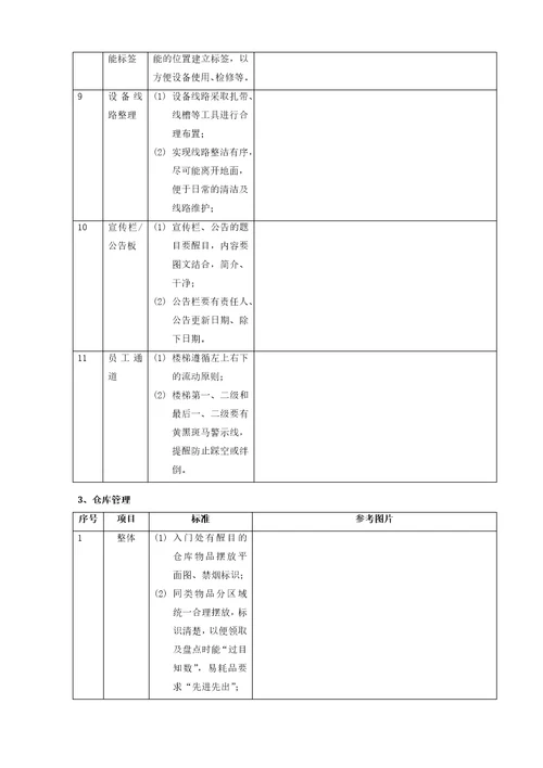 6S成果标准化示例厨房、办公室、仓库、楼层操作间