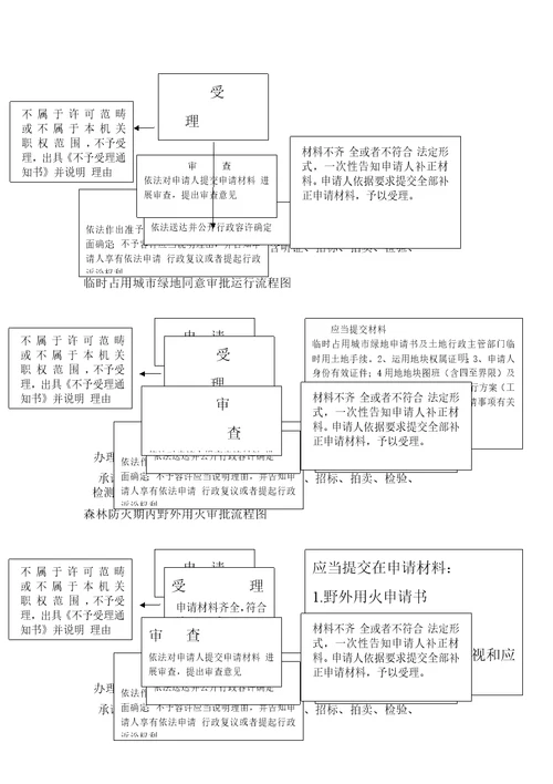 临时占用林地审批权限内审批流程图