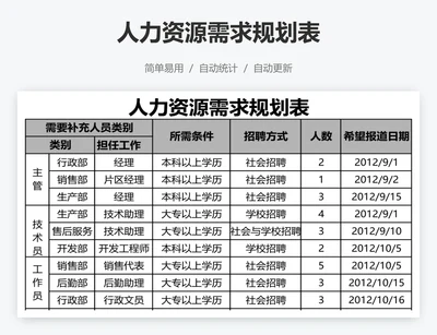 人力资源需求规划表