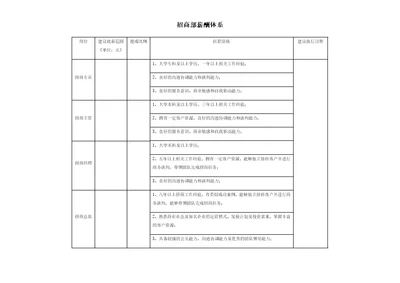 招商部薪酬体系