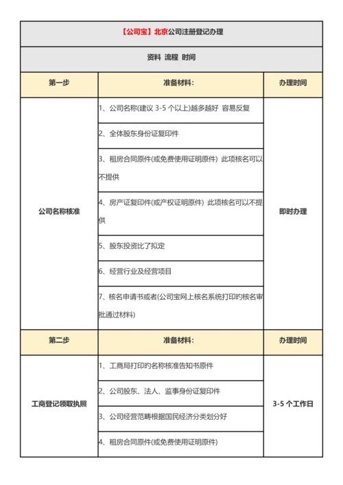 北京工商行政管理局公司注册标准流程解析.docx
