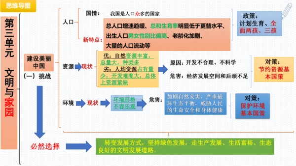 第三单元  文明与家园 复习课件(共53张PPT)