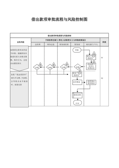 借出款项审批流程与风险控制图