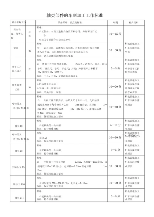 车工工作流程图和标准