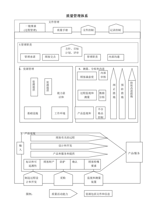 质量管理体系过程流程图(1).docx