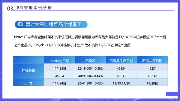 企业8D报告范文管理培训通用PPT课件模板