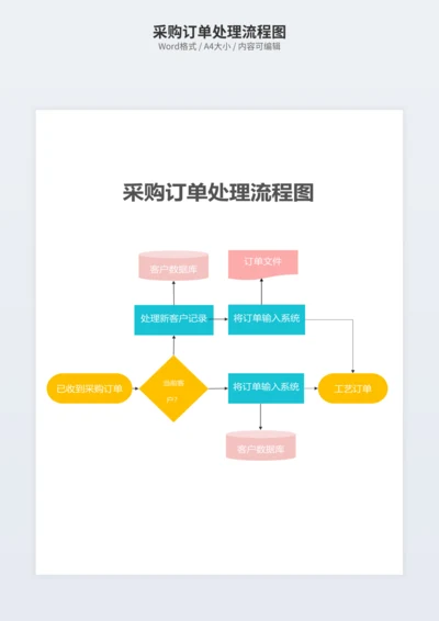 采购订单处理流程图