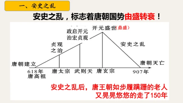 第4课 安史之乱与唐朝衰亡 课件